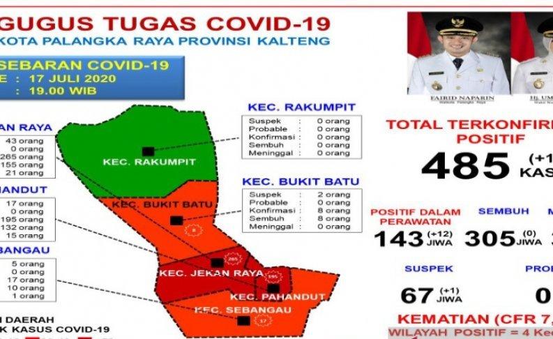 Jumlah Kasus Positif Covid-19 di Palangka Raya Capai 485 Orang