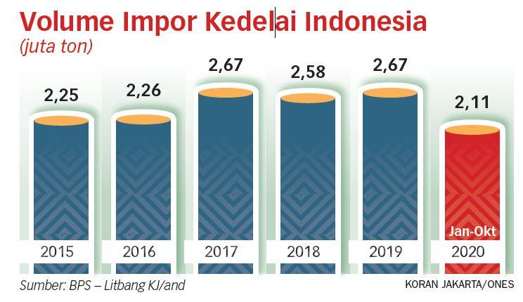 Kurangi Kebergantungan pada Impor Kedelai