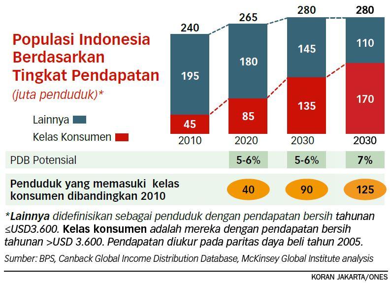 Pacu Produktivitas agar Indonesia Jadi Negara Besar