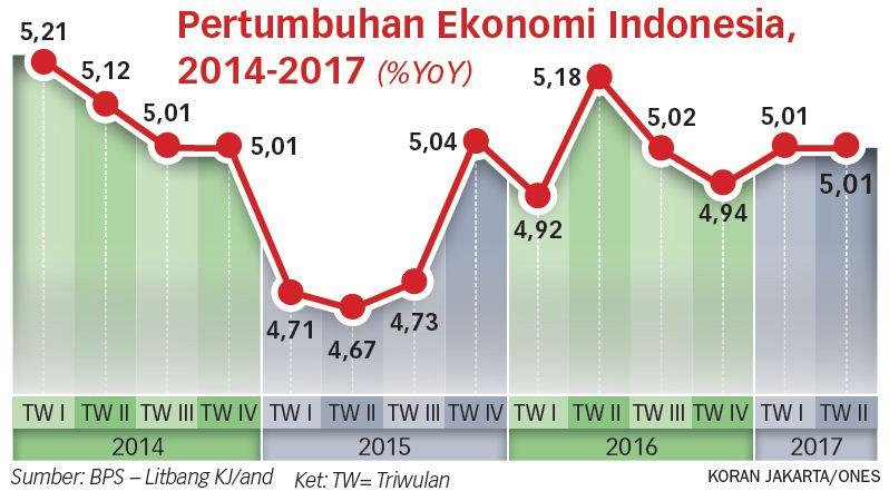 Andalkan Sektor Konsumsi, Pertumbuhan Tak Berkualitas