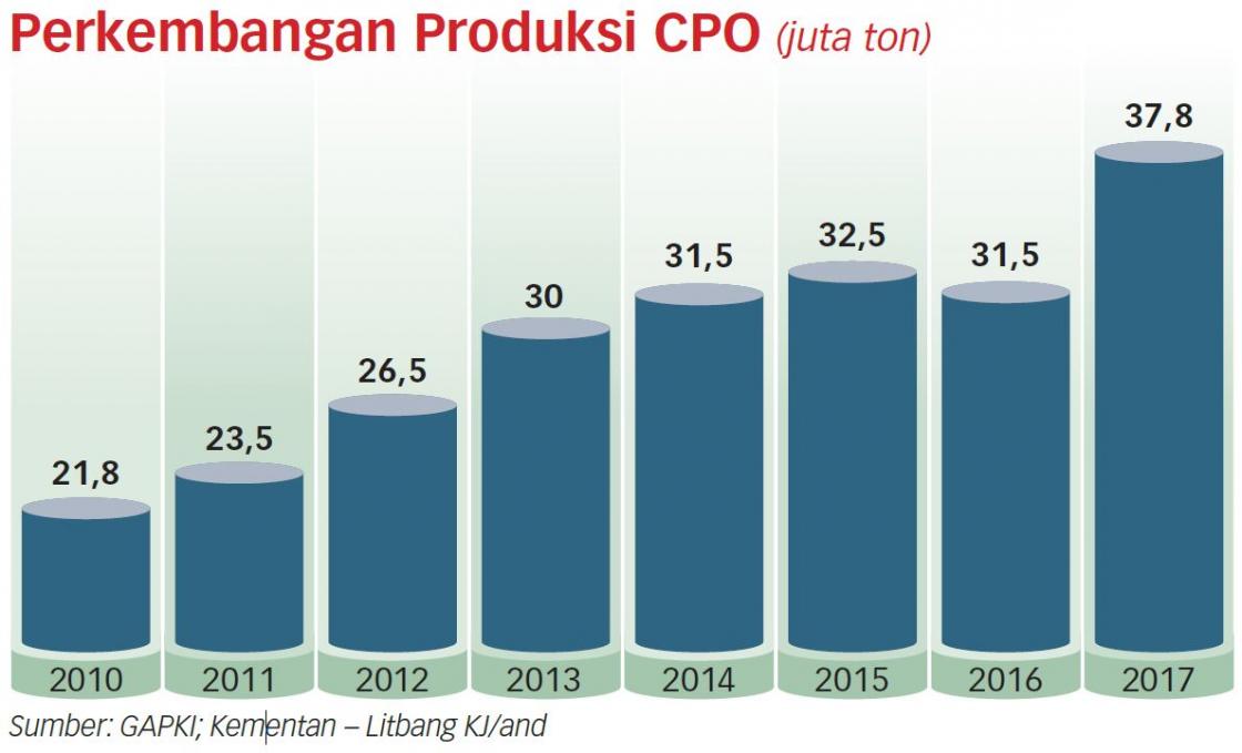 Fokus CPO Dialihkan ke Domestik