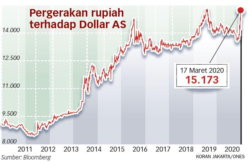 Tembus Rp15.000 Per Dollar AS, Rupiah Terlemah Sejak Oktober 2018