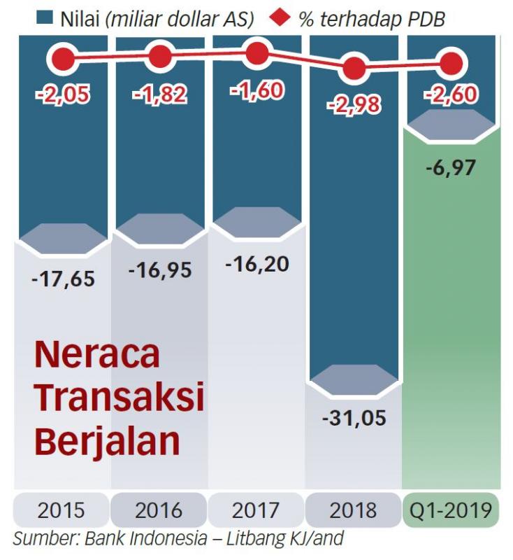 Tekan Defisit Transaksi Berjalan dengan Reindustrialisasi