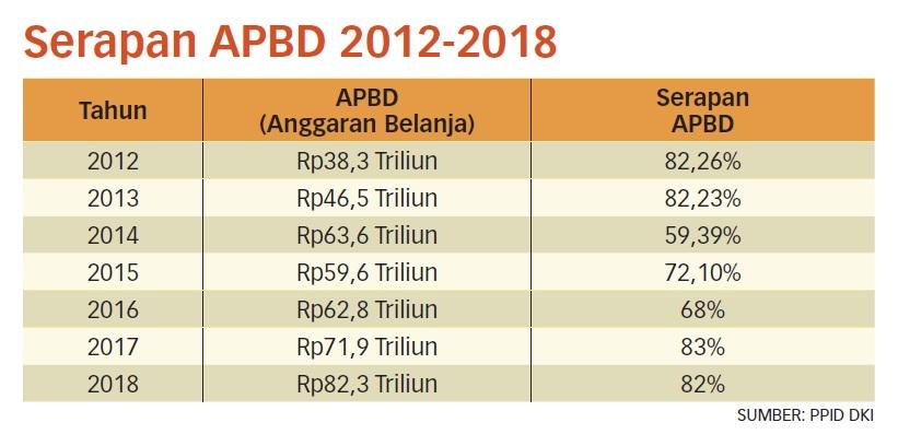 Serapan APBD DKI 2018 Tak Sesuai Target