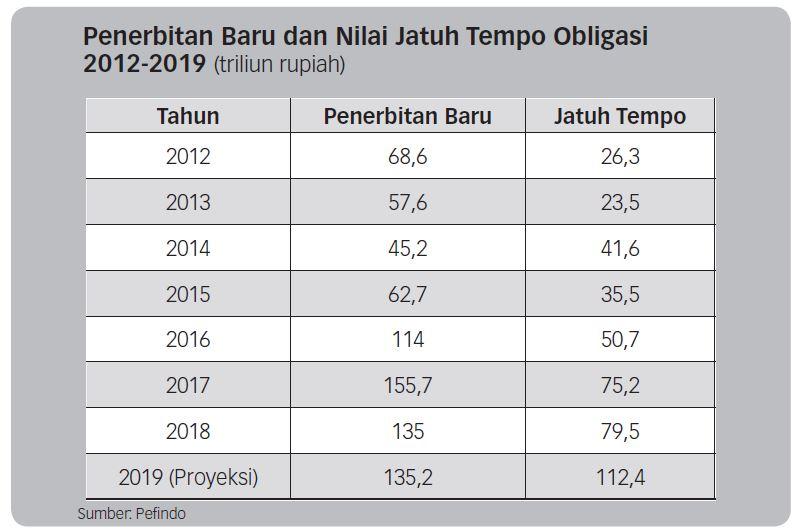 Tahun 2019, Surat Utang Korporasi Jatuh Tempo Rp112,4 Triliun
