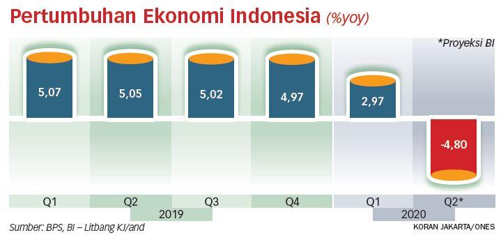 BI Perkirakan Ekonomi Kuartal II-2020 Berkontraksi 4,8 Persen