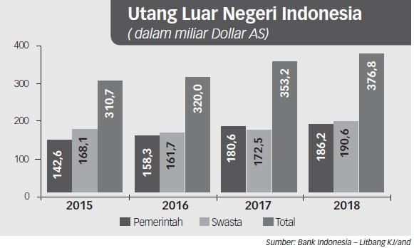 2018, Utang Luar Negeri Naik Jadi Rp5.312 Triliun