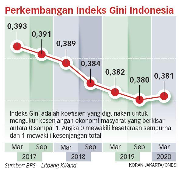 Ketimpangan Diperkirakan Semakin Dalam