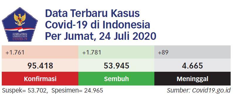 Warga Belum Maksimal Jalankan Protokol Kesehatan