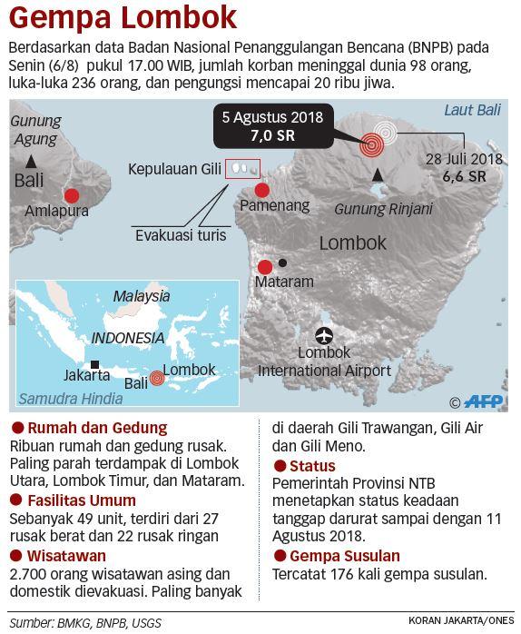 Rumah Sakit Kewalahan Tangani Korban Gempa