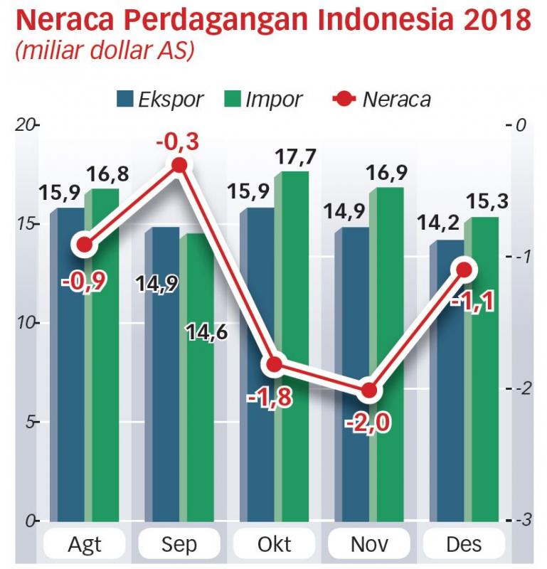 Kinerja Industri Belum Membaik, Defisit Perdagangan Berlanjut