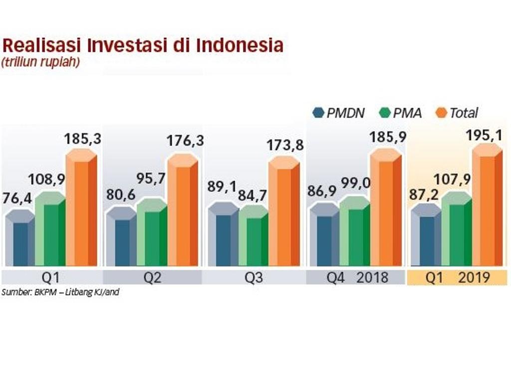 Bereskan Perizinan Investasi Secepatnya