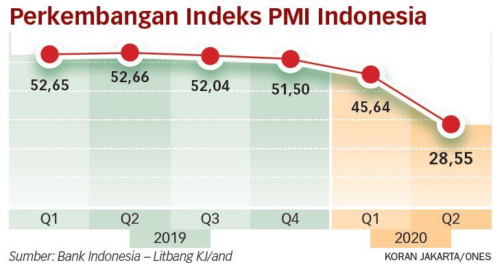 Industri Olahan Berkontraksi Lebih Dalam