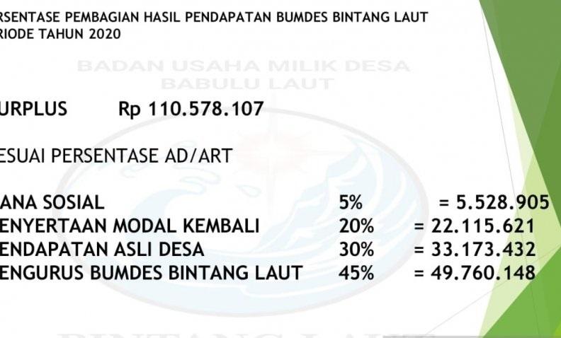 BUMDes Untung Rp110,57 Juta pada 2020