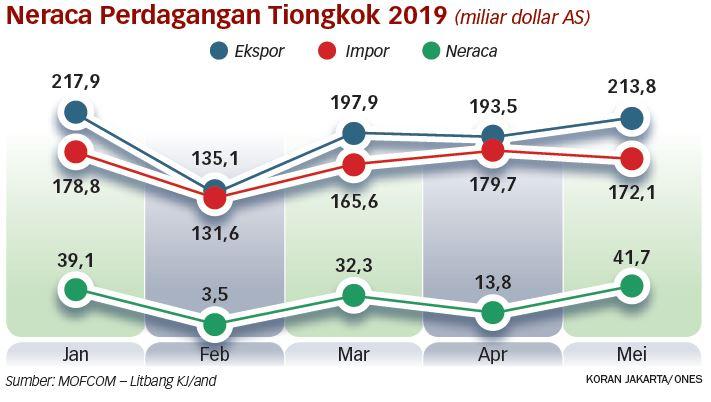 Ekspor Tiongkok Naik di Tengah Ancaman AS Naikkan Tarif Impor