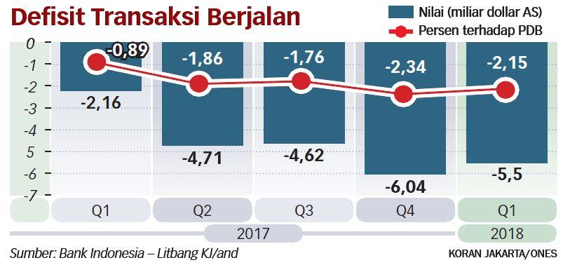 Defisit Ganda Membuat RI Rawan Kena Gejolak Global