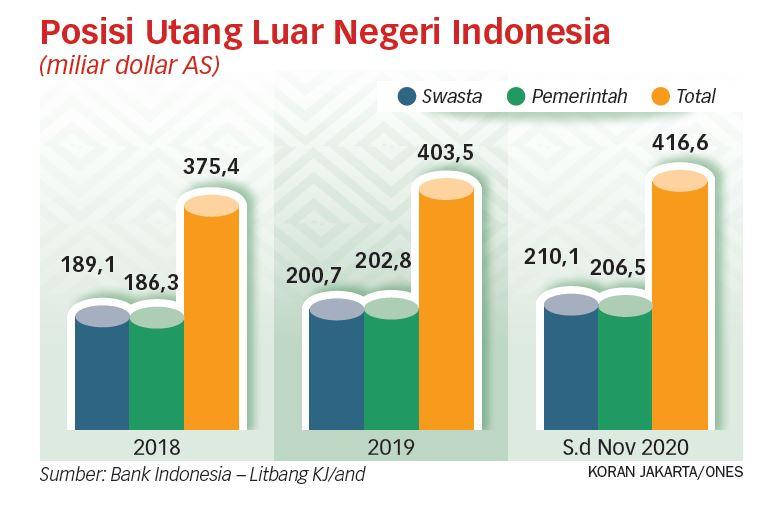 Pemerintah Harus Mulai Mengurangi Utang Baru