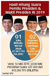 Hasil Hitung Suara Pemilu Presiden & Wakil Presiden RI 2019