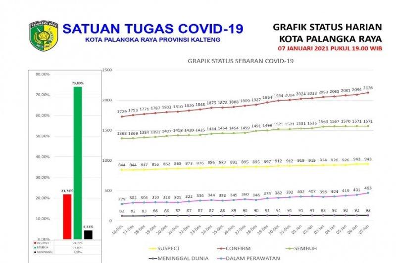 Pasien Covid-19 di Palangka Raya Bertambah 32 Orang