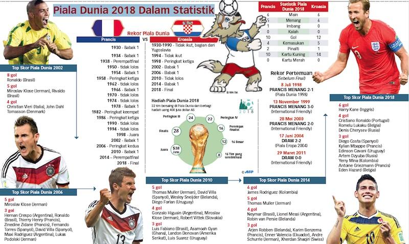 Piala Dunia 2018 Dalam Statistik