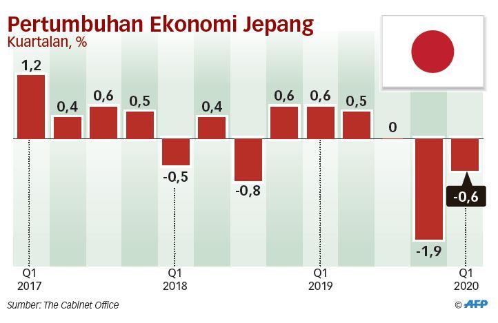 Ekonomi Jepang Diperkirakan Berkontraksi 4,5 Persen