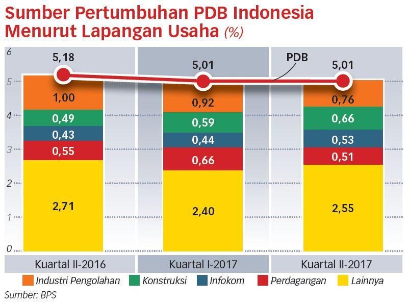 Konsumsi Tertahan, Ekonomi RI Lesu