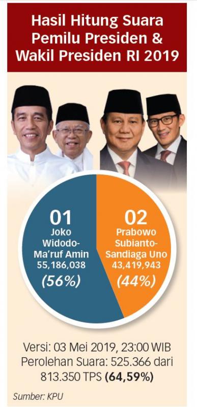 Hasil Hitung Suara Pemilu Presiden & Wakil Presiden RI 2019