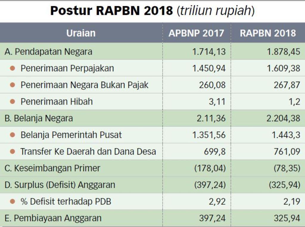 2018, Pemerintah Tarik Utang Baru Rp414 Triliun