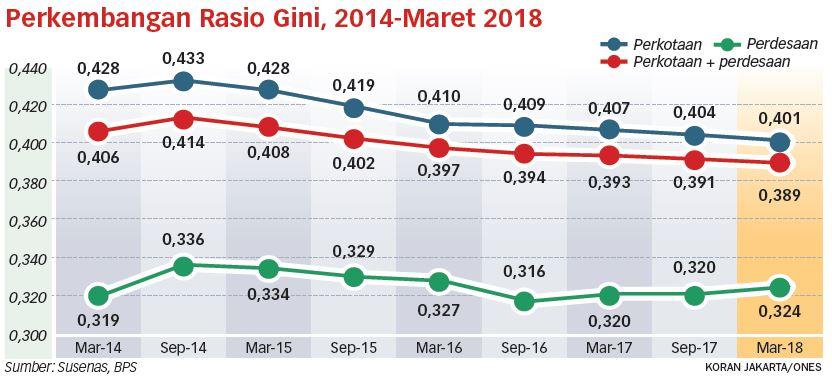 Ketimpangan di Perdesaan Naik, Perkuat Sektor Pertanian