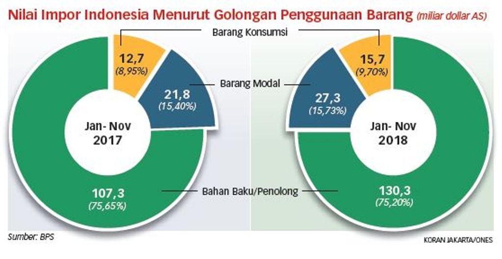 Pemangkasan Impor Jadi Tantangan Besar Perekonomian