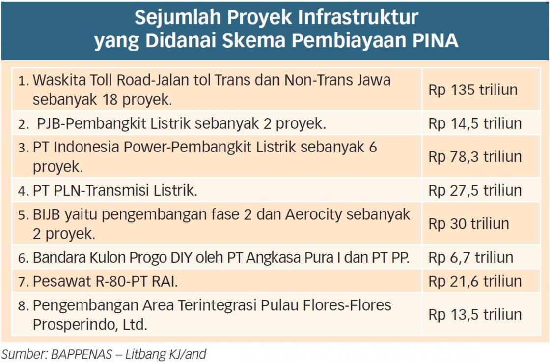 Proyek PINA Kurang Diminati Investor