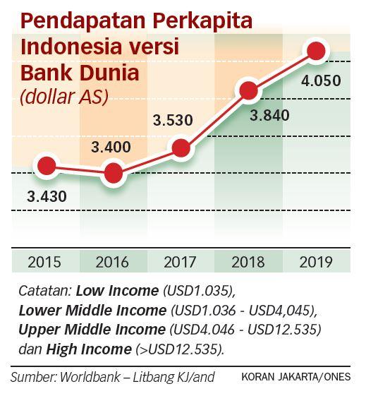 Perlu Upaya Optimal agar Lolos dari Middle Income Trap