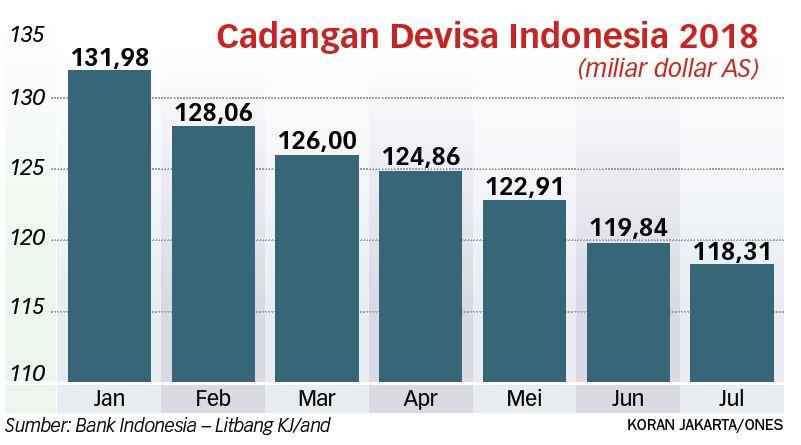 Perkuat Cadangan Devisa, Pemerintah Perketat Impor