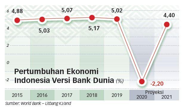 Bank Dunia Prediksi Pertumbuhan Ekonomi RI 4,4 Persen Tahun 2021