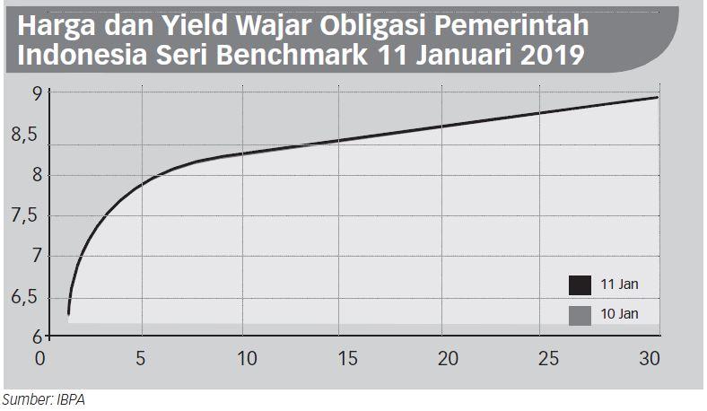 Pasar Obligasi Terkena Imbas Aksi Ambil Untung