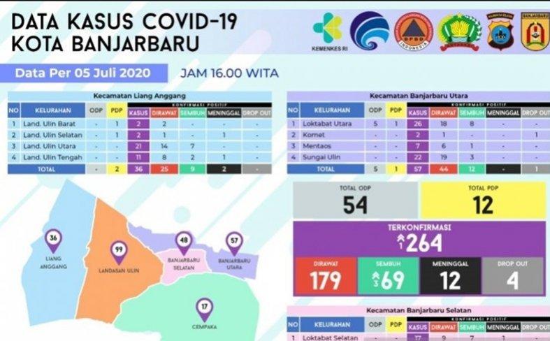 10 Tenaga Kesehatan di Banjarbaru Terpapar Covid-19