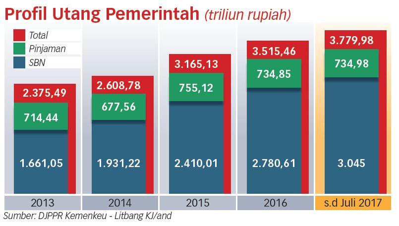 Utang Bakal Melebihi Target