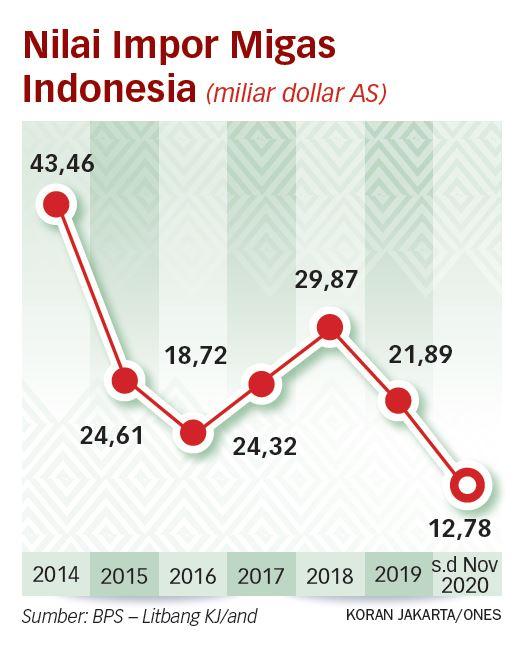 Indonesia Harus Bebas dari Jeratan Impor Energi