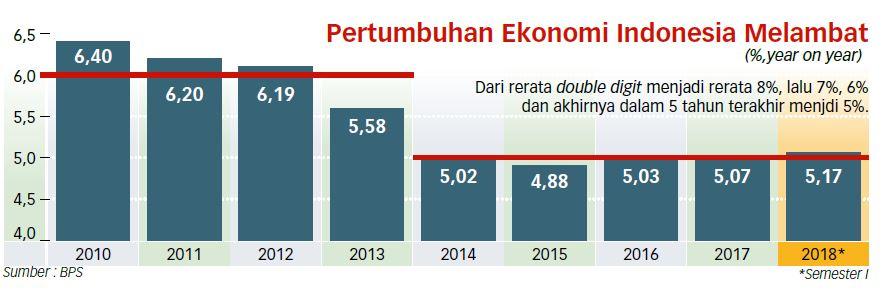 RI Terjebak Stagnasi Pertumbuhan 5%