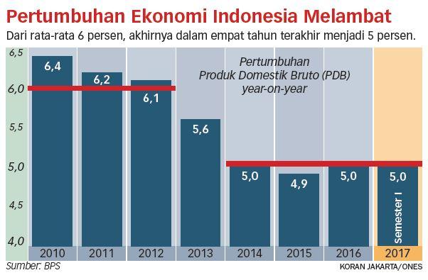 Banyak Kendala, Target Pertumbuhan Sulit Tercapai