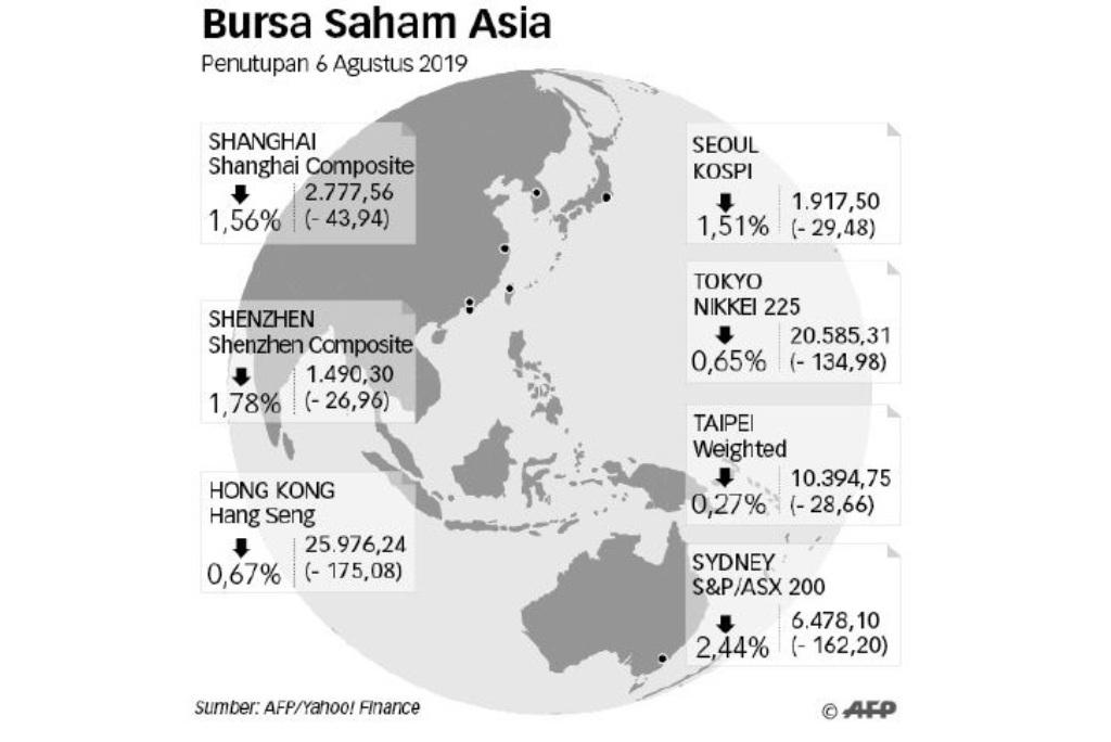 AS-Tiongkok Memanas, Bursa Asia Anjlok