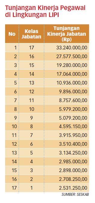 Tunjangan Kinerja Pegawai LIPI 2-33 Juta Rupiah