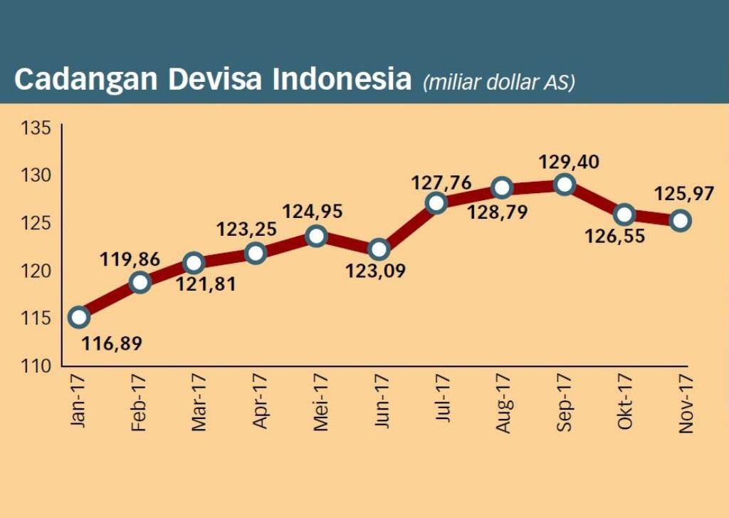 Lagi, Intervensi BI Gerus Devisa pada November