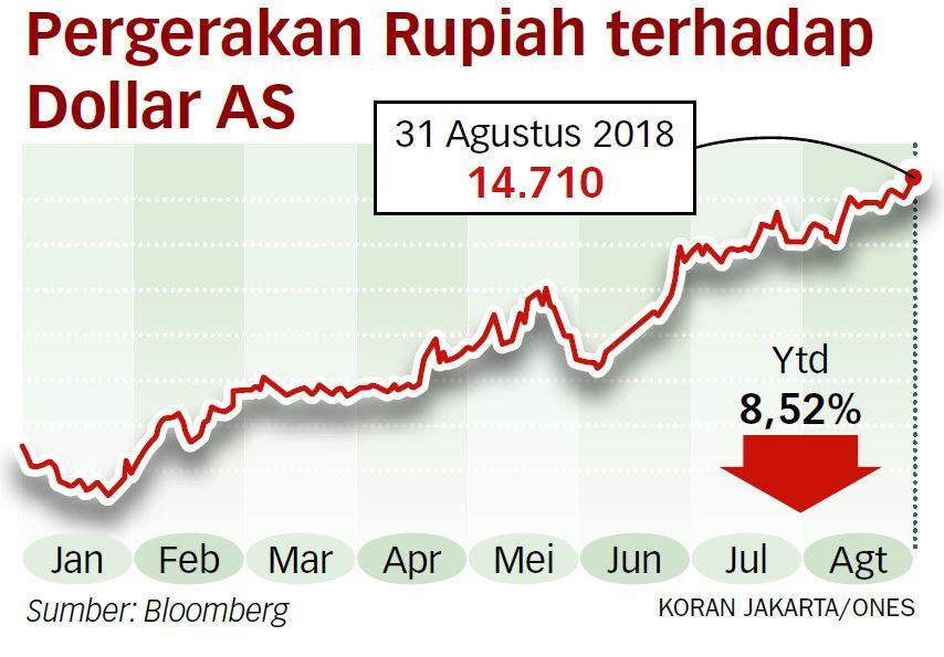 Rupiah Terpuruk, Beban Utang Pemerintah Bertambah