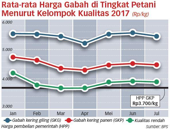 Petani Makin Miskin akibat Harga Gabah Turun