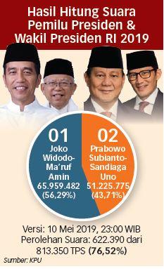 Hasil Hitung Suara Pemilu Presiden & Wakil Presiden RI 2019