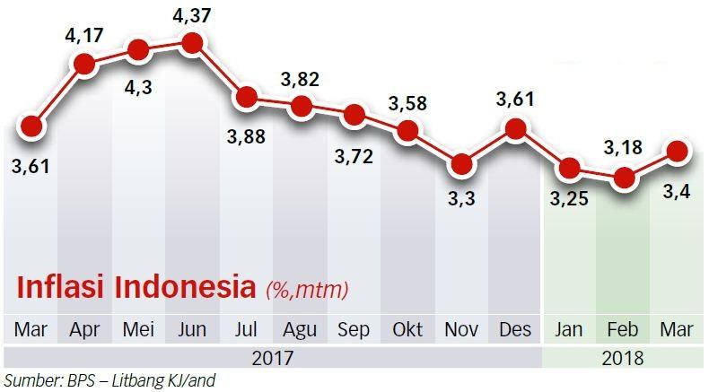 Kenaikan BBM Pacu Inflasi pada Maret 2018