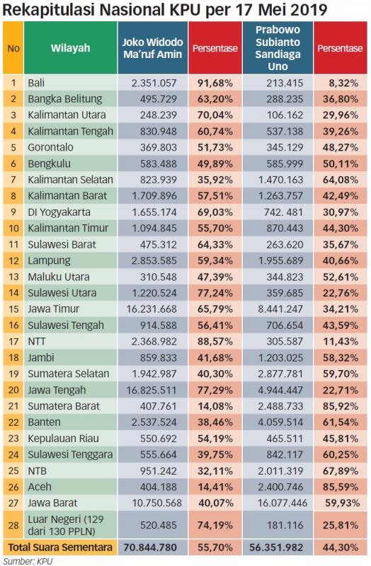 KPU Gelar Pleno Rekapitulasi Nasional Empat Provinsi Hari Ini