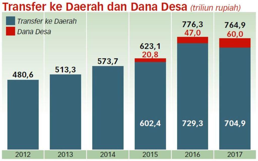 Hingga Juli, Dana Desa Tak Terserap Capai Rp160 Miliar