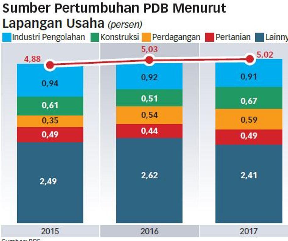 Potensi Pertumbuhan Hanya 5,5%